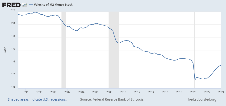 Velocity of M2 Money Stock 1995-2024